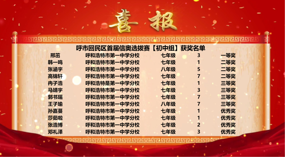 标题：呼市一中初中部在呼市回民区首届信奥选拔赛“初中组”获奖喜报
浏览次数：18
发表时间：2025-04-30